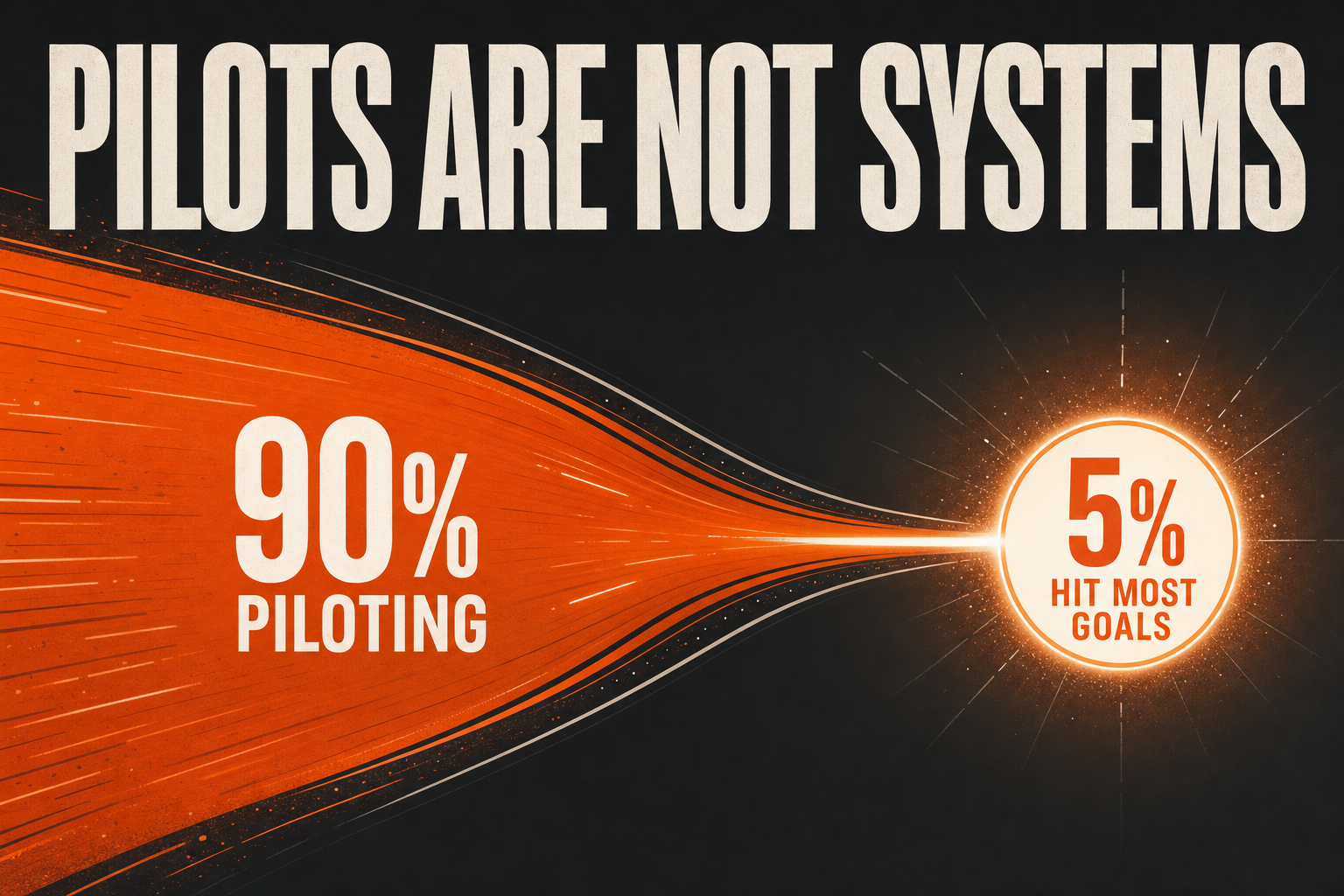AgentAIBrief infographic showing the gap between AI pilots and programs that achieve most goals.