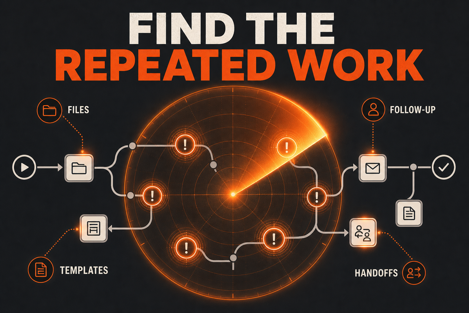 AgentAIBrief infographic showing how to find repeated work across files, follow-up, templates, and handoffs.