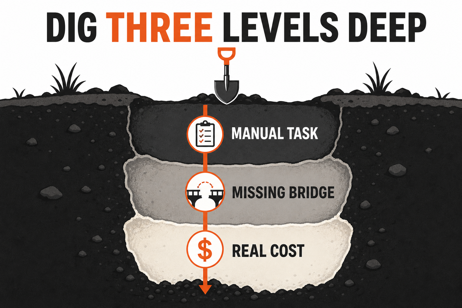 AgentAIBrief infographic tracing a manual task through a missing bridge to its real business cost.