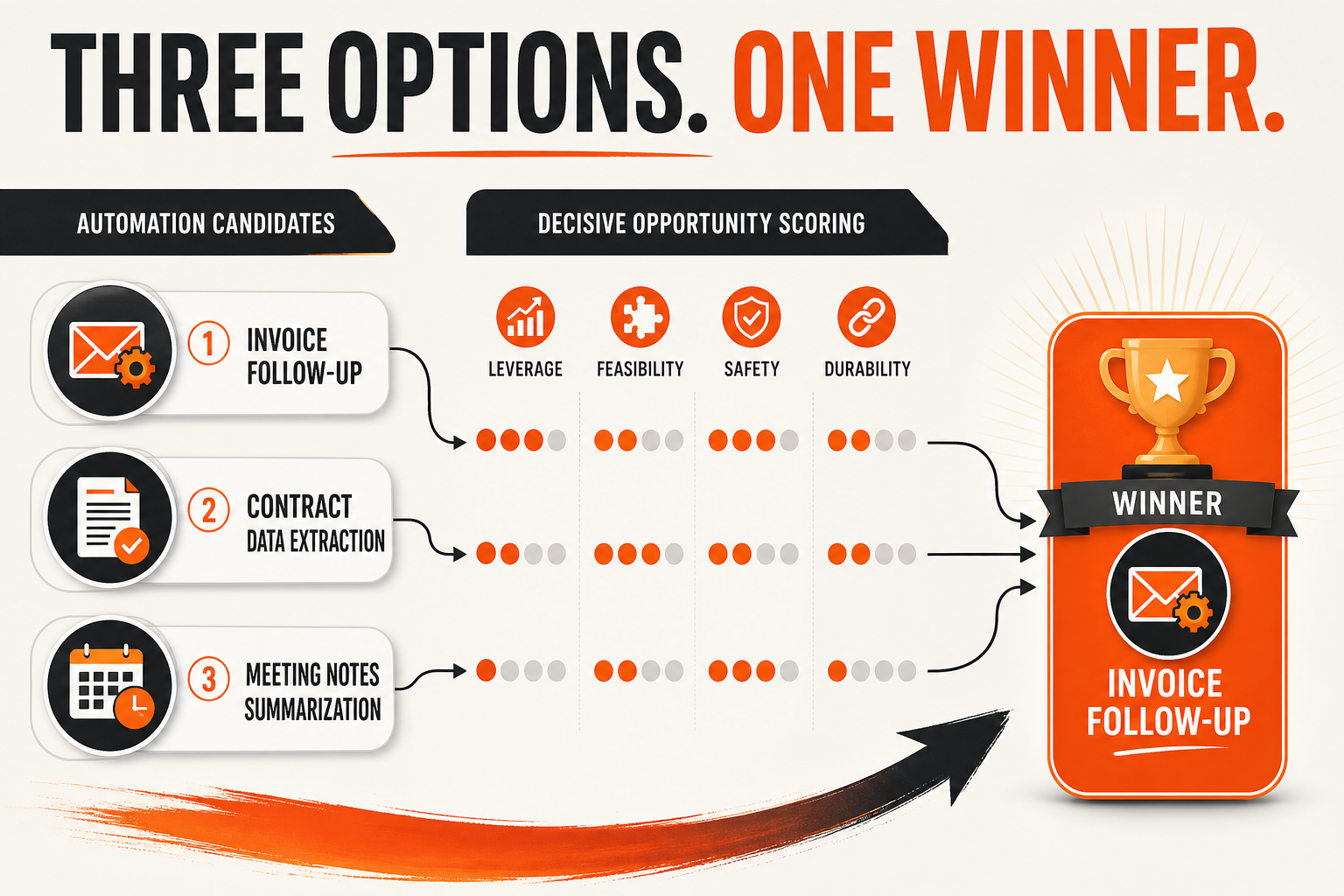 AgentAIBrief infographic comparing three automation candidates by leverage, feasibility, safety, and durability.
