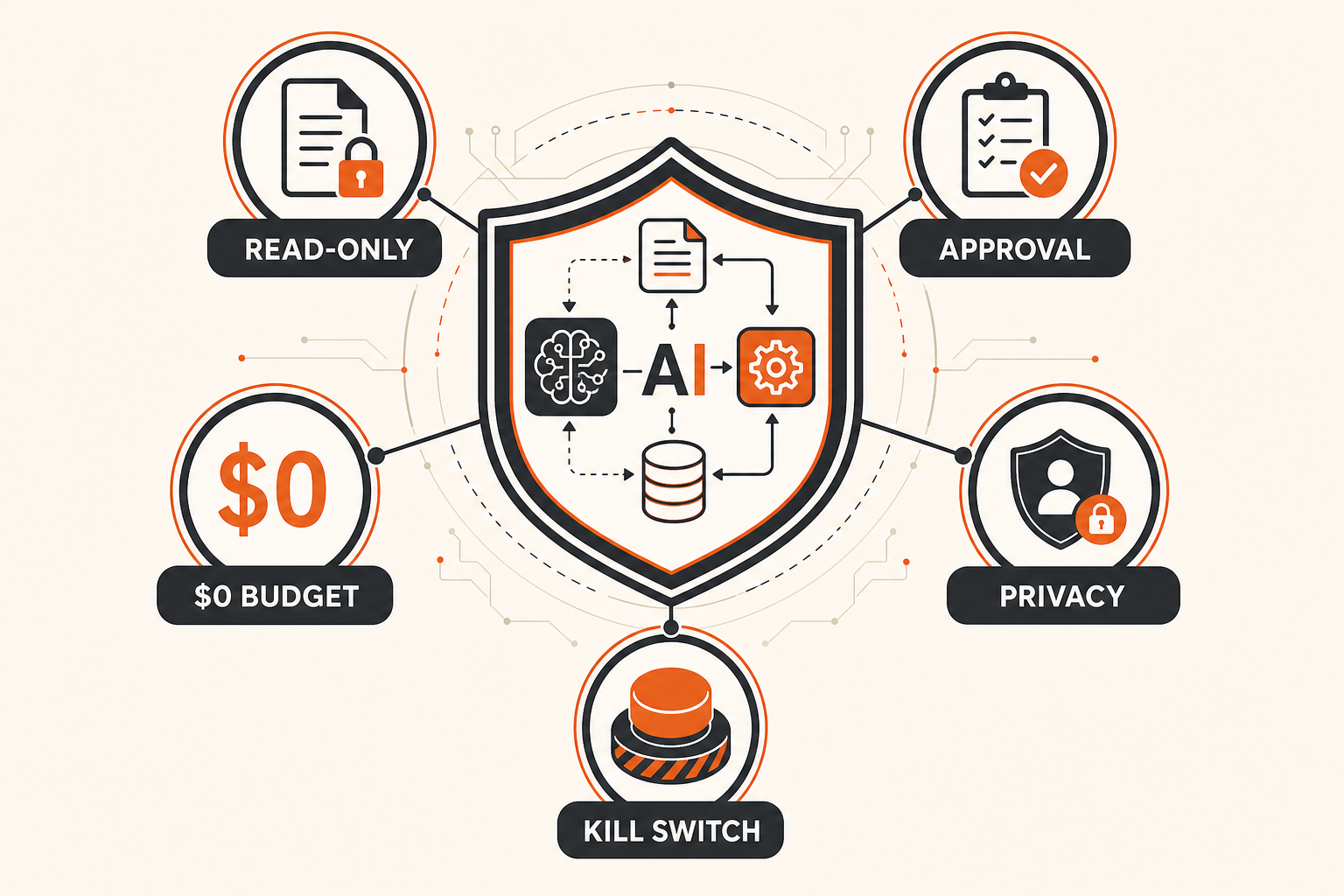 AgentAIBrief infographic showing read-only discovery, approval, zero-dollar budget, privacy, and a kill switch.