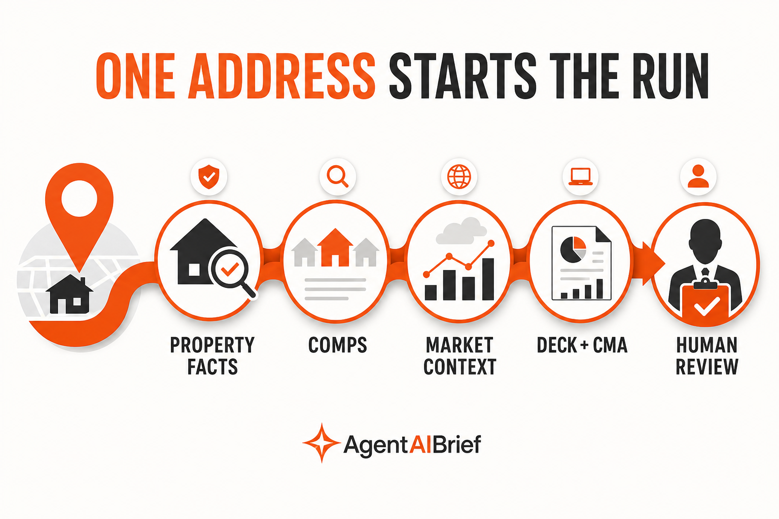 One property address flows through facts, comps, market context, deliverables, and human review.
