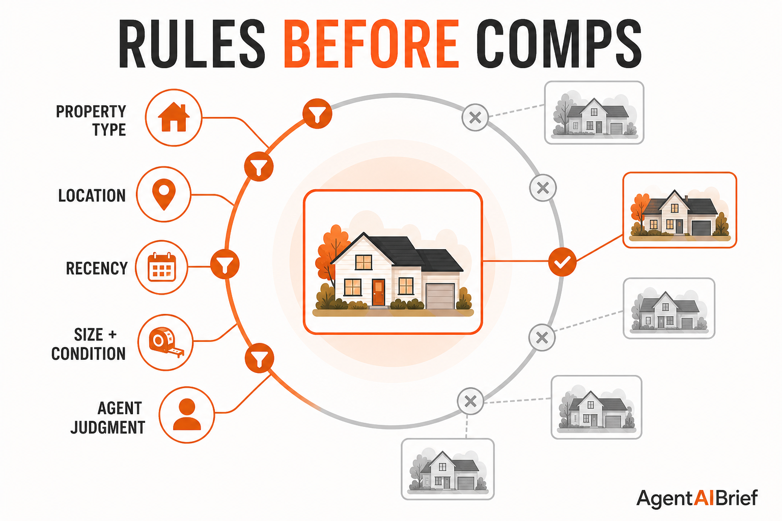 Documented comp rules filter candidate sales before final agent judgment.