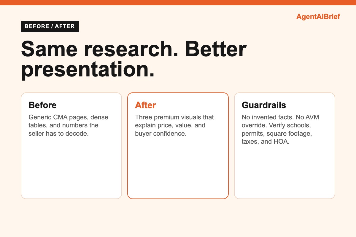 Before and after comparison of generic CMA pages versus AI-packaged listing visuals.