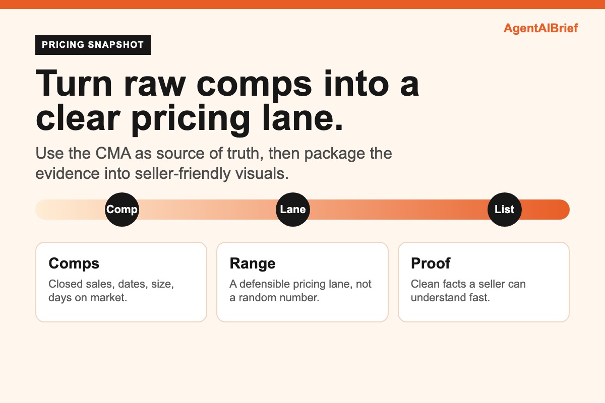 Example of a polished pricing snapshot page for a listing presentation.