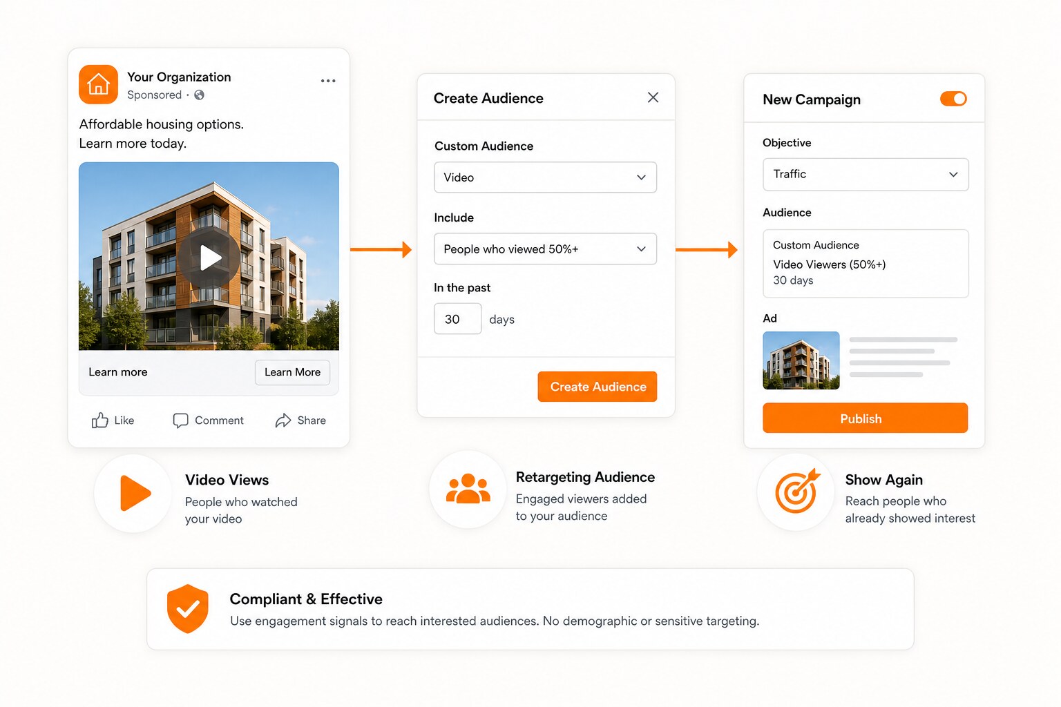 Compliant real estate retargeting funnel concept from listing video views to follow-up content.