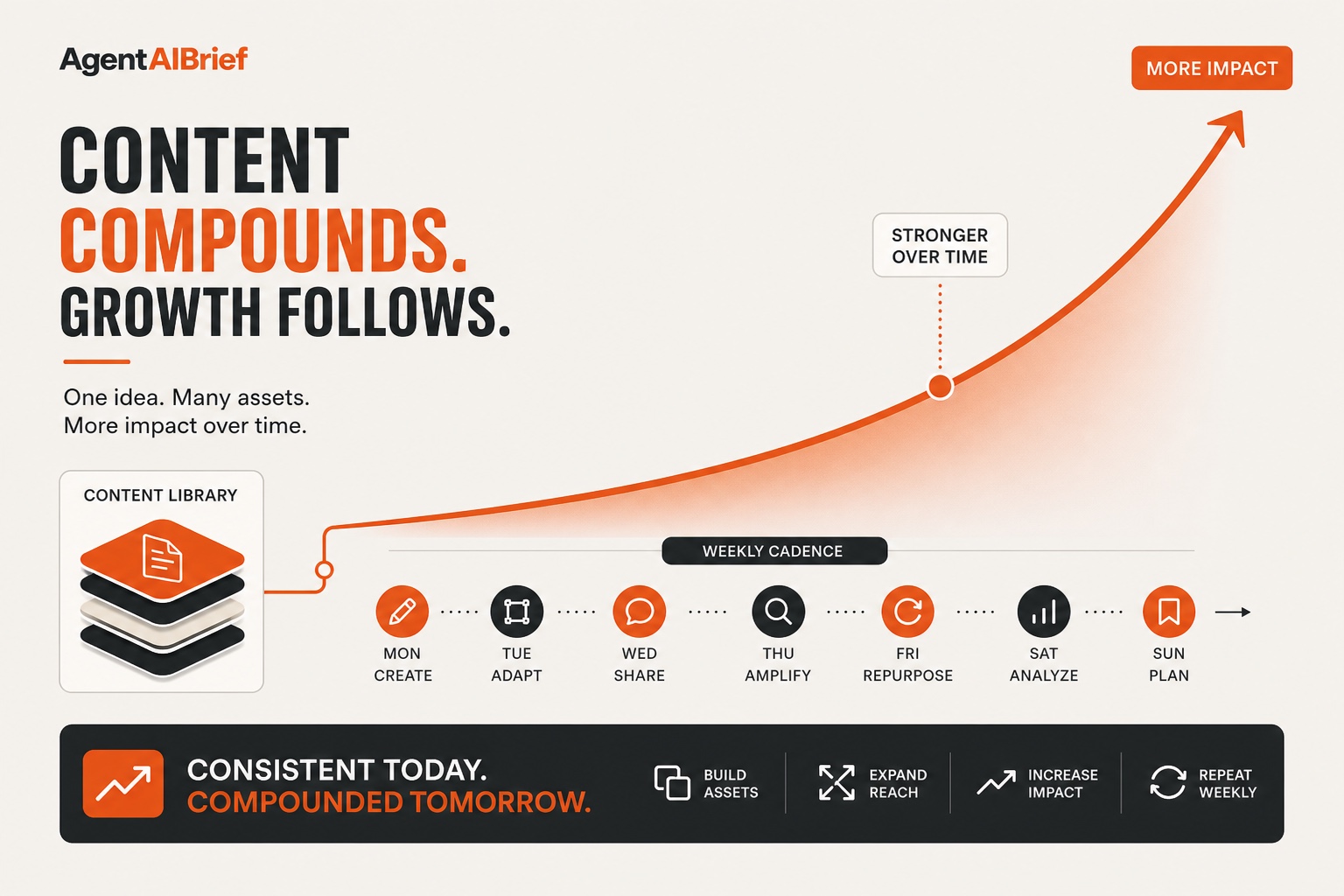 Content library compounding through a documented weekly cadence.