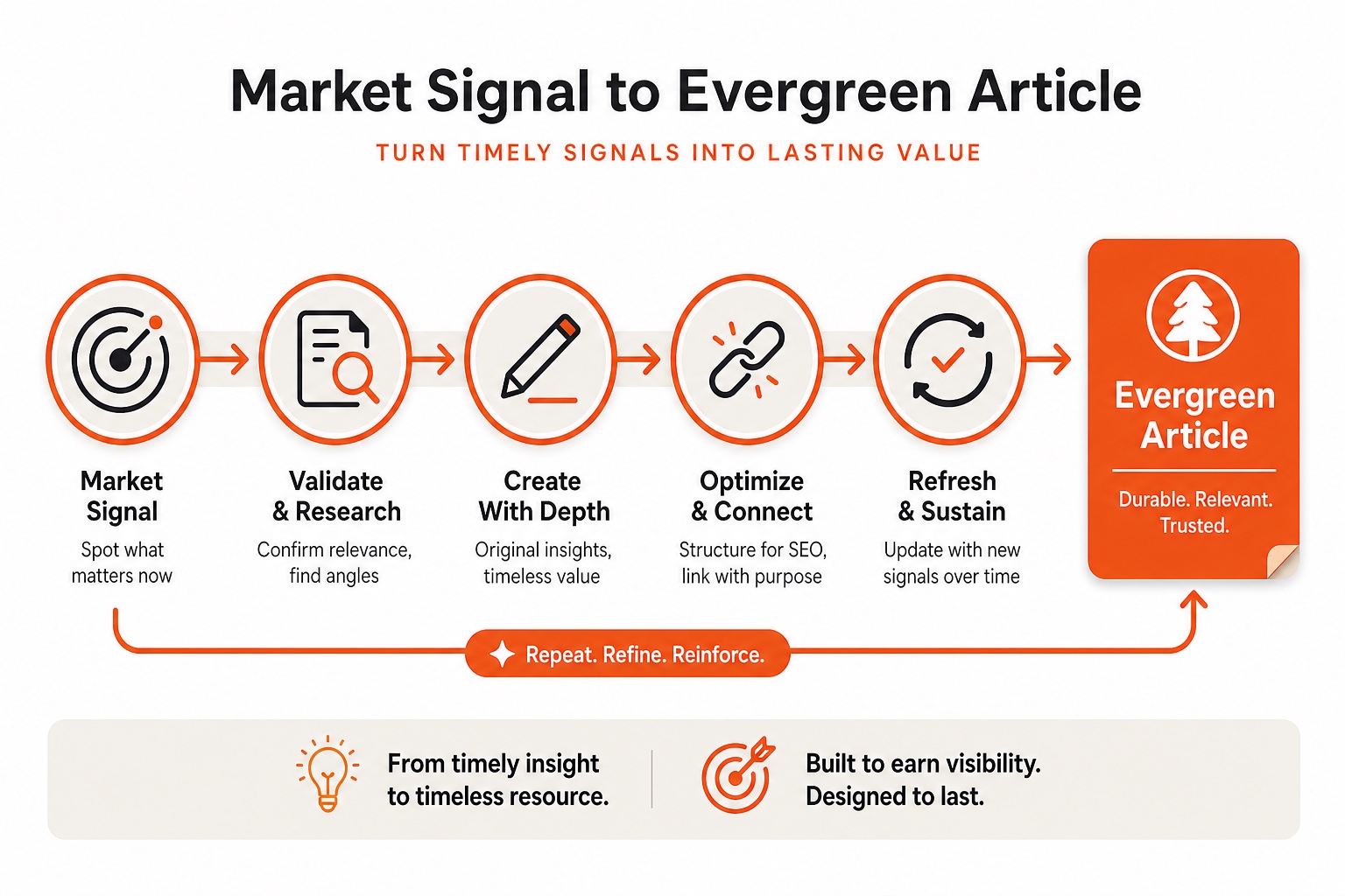 Evergreen content workflow from a useful signal to a durable article.