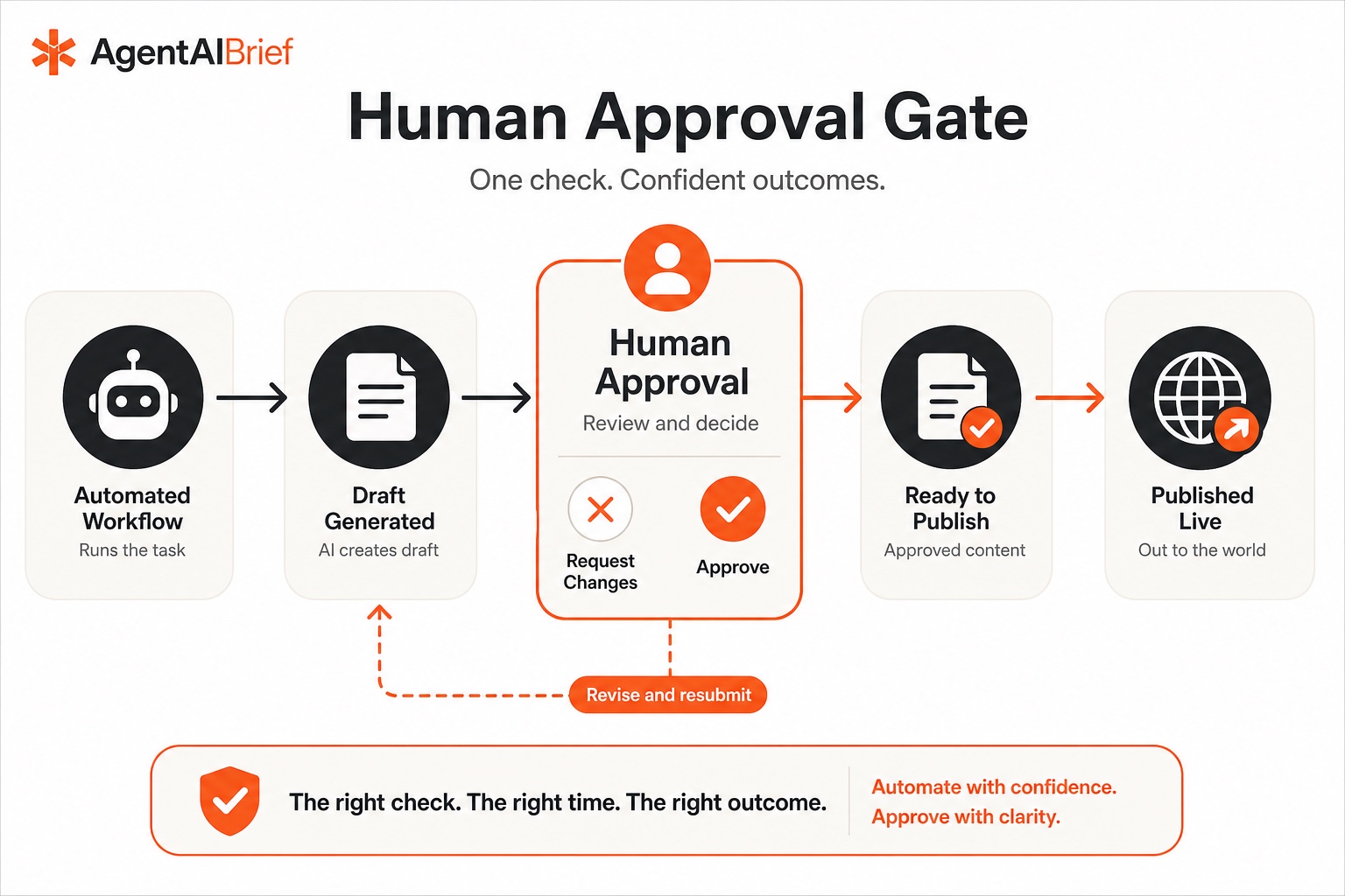 Human approval checkpoint between an AI draft and publication.