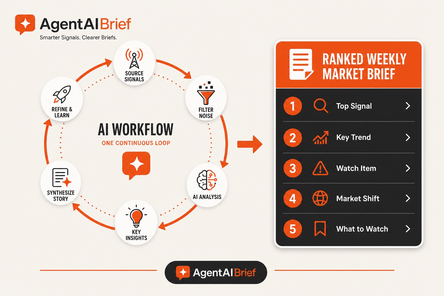 Market Pulse workflow from verified signals to a scored weekly brief.