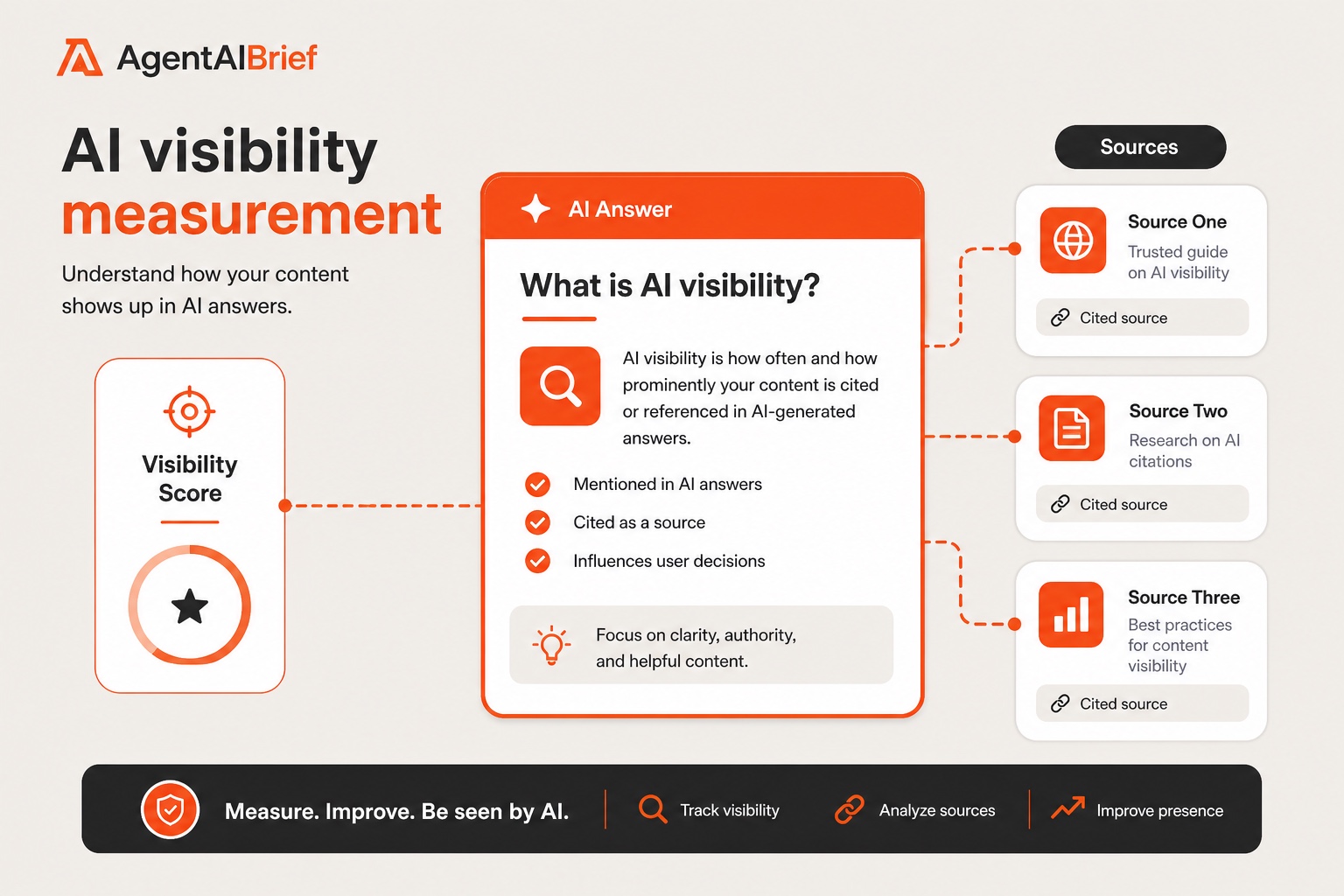 AI visibility workflow measuring answers, citations and source coverage.